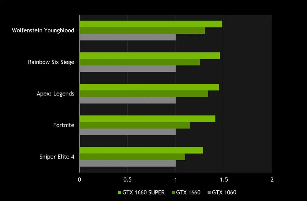 Geforce 1050 сравнение. NVIDIA GEFORCE GTX 1650 ti. GTX 1660 ti или 1660 super. GTX 1650 vs 1660. GTX 1650 ti super.