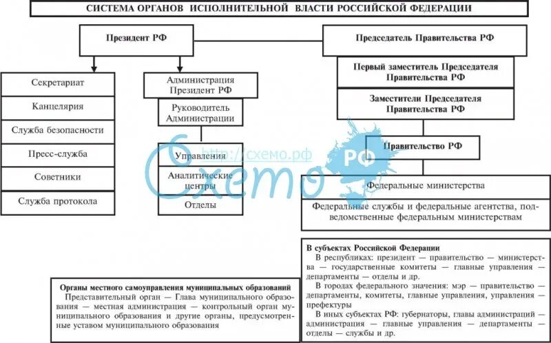 Исполнительная власть рф тест. Система исполнительной власти в РФ схема. Структура органов исполнительной власти РФ схема. Составьте схему система федеральных органов исполнительной власти. Структура федеральных органов исполнительной власти РФ таблица.