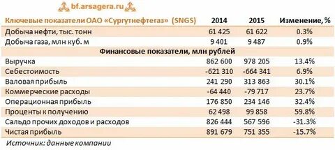 Сургутнефтегаз кадры