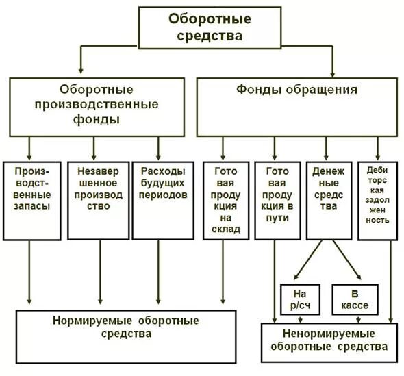 Состав оборотных средств предприятия. Структура оборотных средств предприятия схема. Состав и структура оборотных средств гостиничного предприятия. Состав оборотных фондов предприятия.