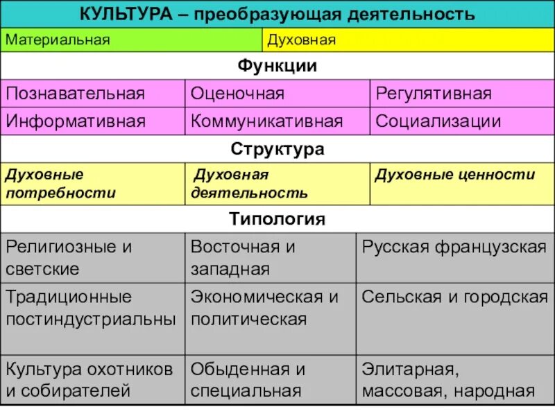 Функции духовной культуры. Типы деятельности материальная и духовная. Функции форм духовной культуры. Формы культуры материальная и духовная.