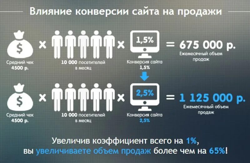 Конверсия сайта. Конверсия продаж. Увеличение конверсии сайта. Трафик и конверсия. Задача трафика