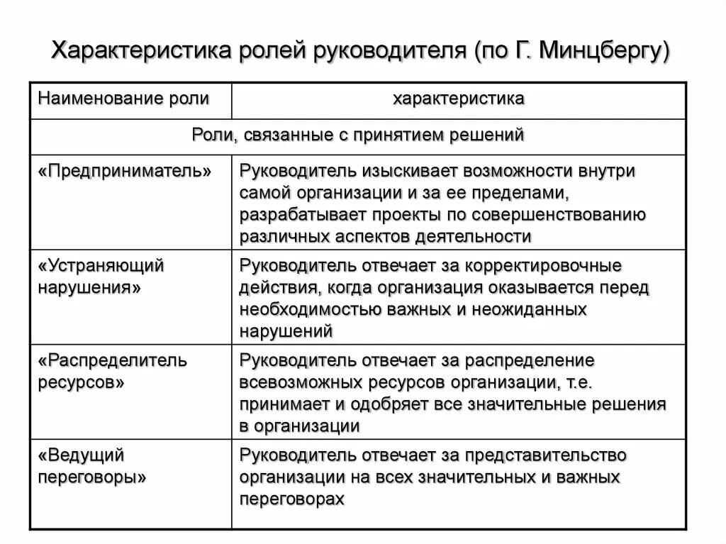 Роль руководителя в школе. Минцберг роли менеджера таблица. Классификация Минцберга роли менеджера.