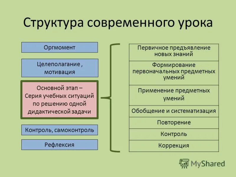 Требования к структуре урока. Структура современного урока. Современный урок схема. Структура урока. Структурные элементы современного урока.