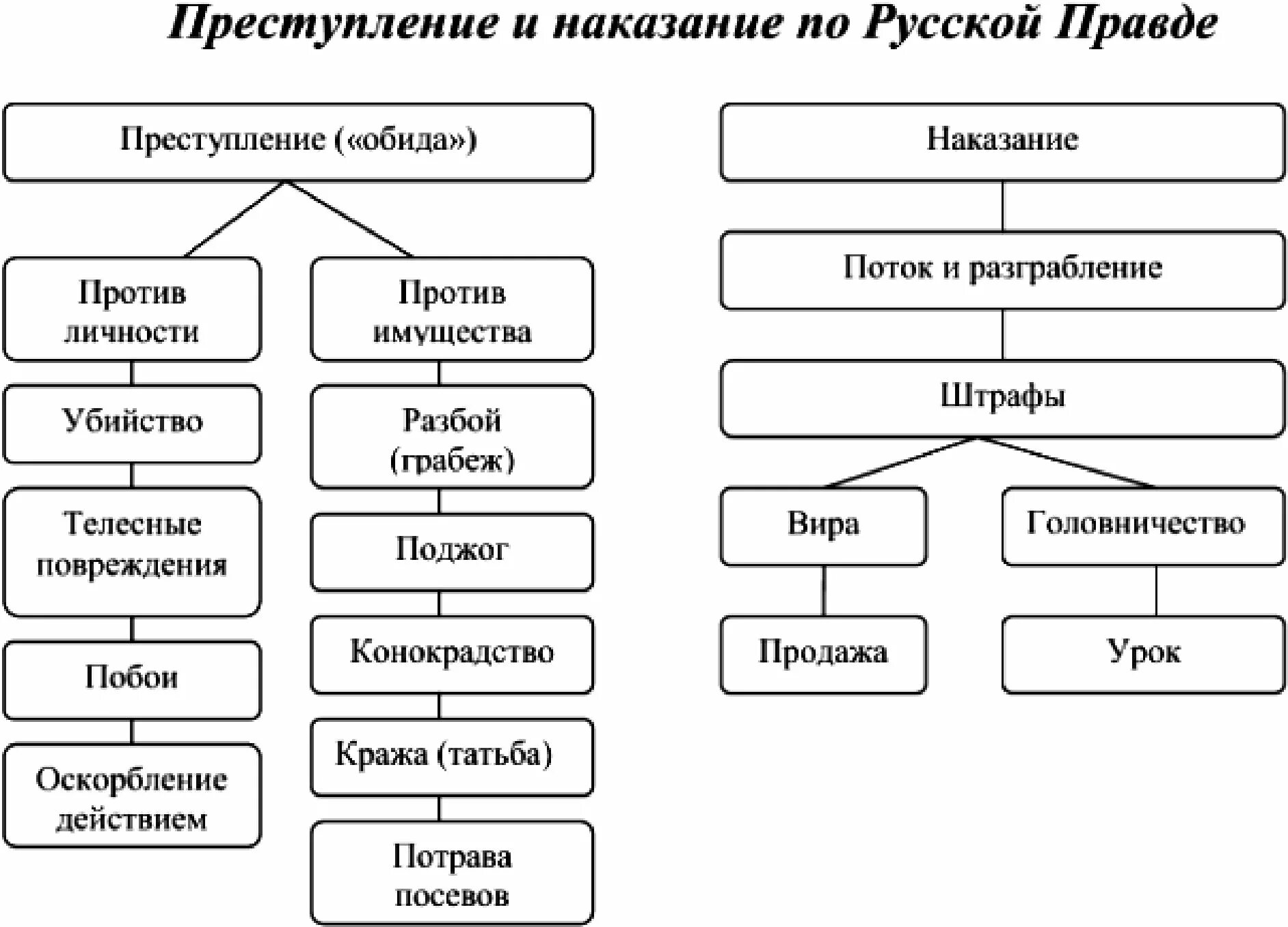 Преступление и наказание понятие и виды. Система преступлений и наказаний по русской правде. Преступления против личности по русской правде. Преступления и наказания по русской правде таблица. Система преступлений и наказаний по русской правде схема.