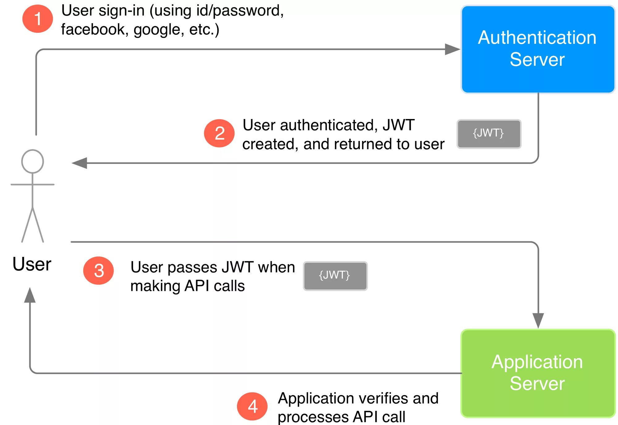 JWT authentication. Аутентификация с JWT. JWT токен. JWT авторизация. Web passing