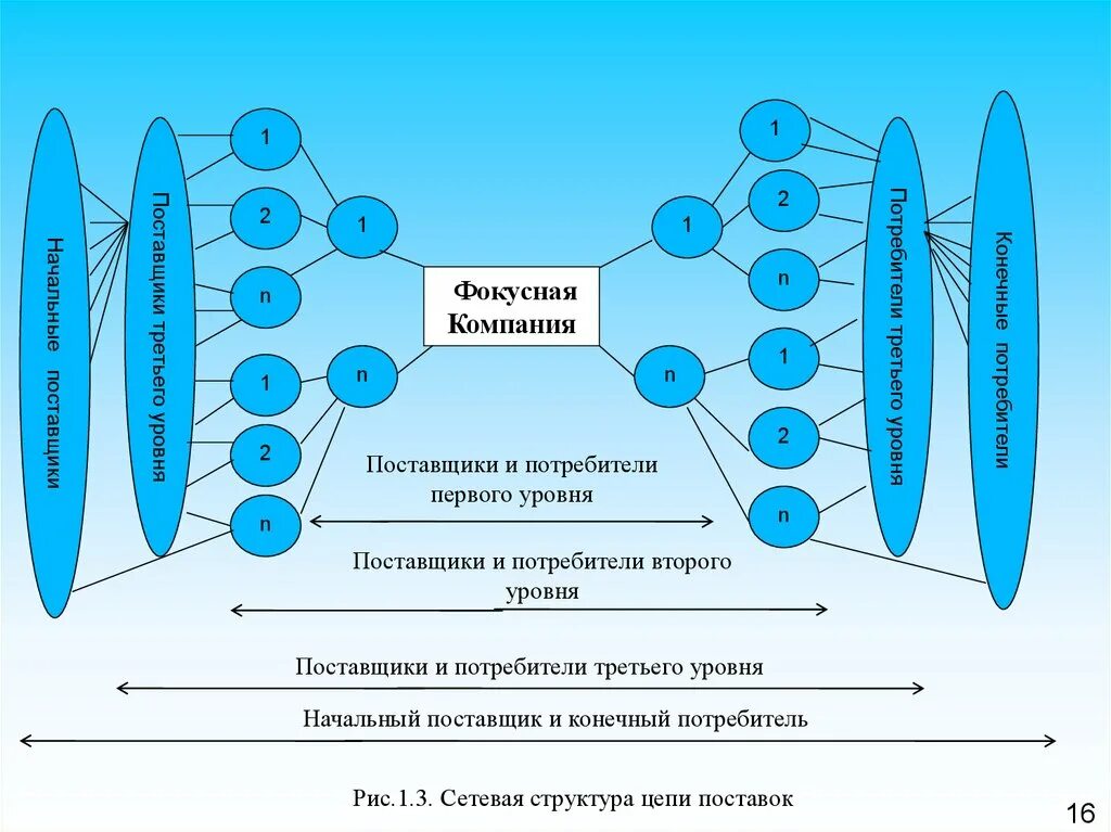 Уровни поставщиков. Фокусная компания это. Сетевая структура цепи поставок. Поставщики первого и второго уровня. Фокусная компания в цепи поставок это.