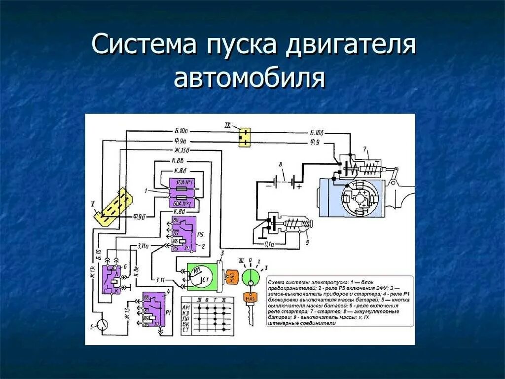 Ремонт запуска двигателя. Схема системы пуска двигателя автомобиля. Принципиальная электрическая схема системы пуска двигателя. Система запуска двигателя схема. Система электрического пуска двигателя стартер.