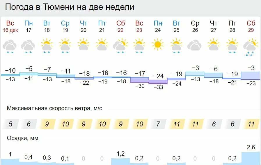 Гисметео ливны 2 недели