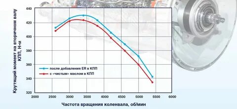 Крутящий момент ваз 2106