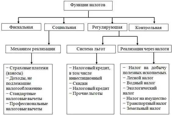 Функции налогов фискальная распределительная. Фискальная и монетарная функция налогов. Регулирующая функция налогов примеры. Фискальная распределительная стимулирующая функция налогов. Налоги примеры задач