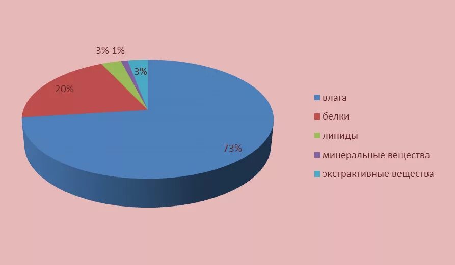 Мясо белок состав. Химический состав мяса. Состав мяса диаграмма. Ximicheskoy sostav myaso. Минеральный состав мяса.