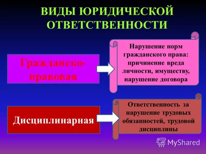 Ответственность в трудовом праве российской федерации. Виды юридической ответственности. Виды ответственности. Видыюриддической ответственности. Правовая ответственность.