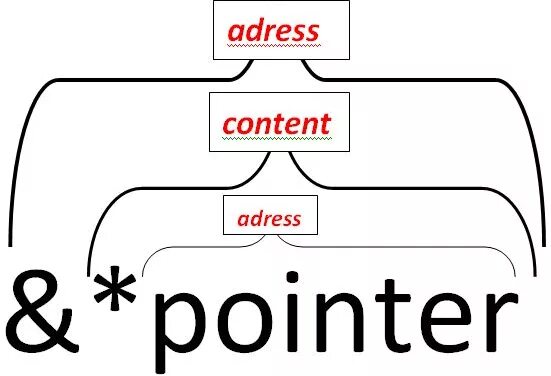 Cpp pointers. Pointer c. Double Pointer c++. Address Pointer. Пойнтер расположение коробки.