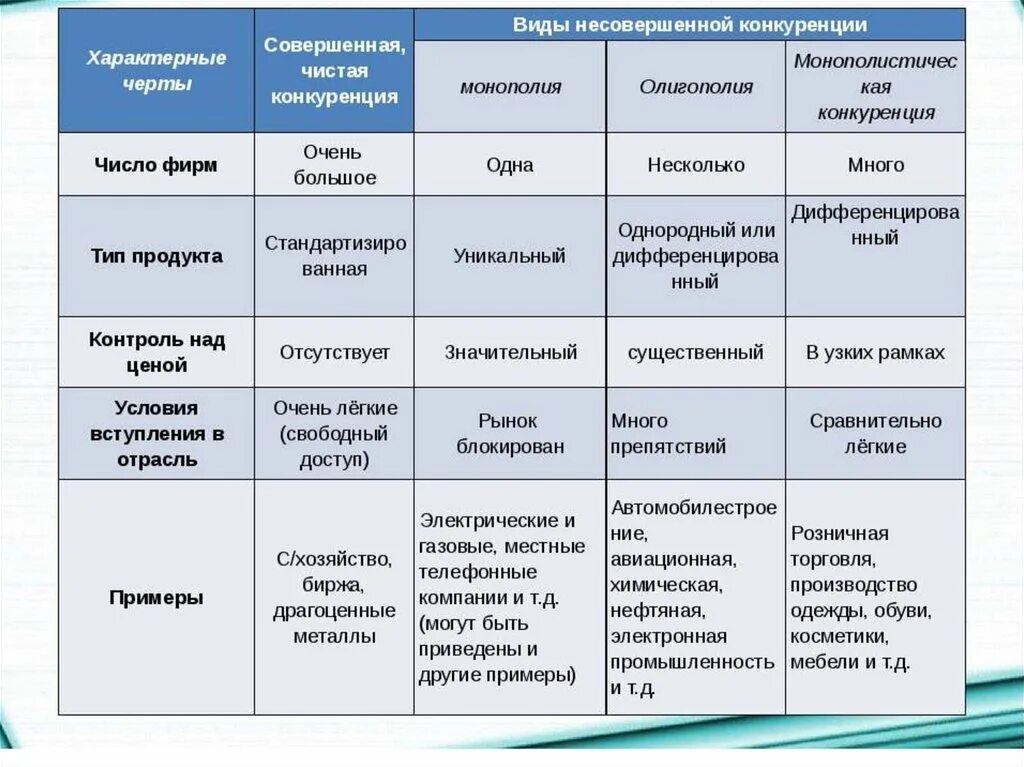 Рост монополий пришелся. Отличительные черты чистой конкуренции. Рынок несовершенной конкуренции примеры. Чистая конкуренция примеры. Примеры совершенной конкуренции.