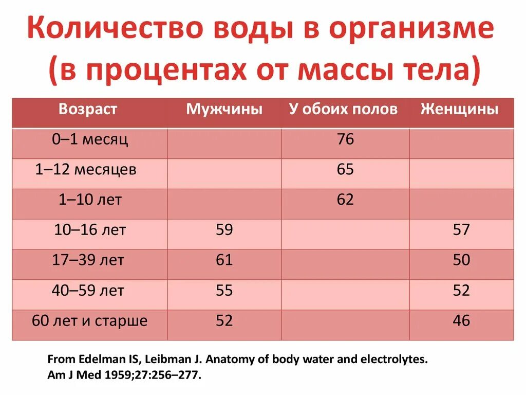 Сколько норматив воды на человека. Норма жидкости в организме. Нормальное содержание воды. Процентное содержание воды в организме. Норма содержания воды в организме.