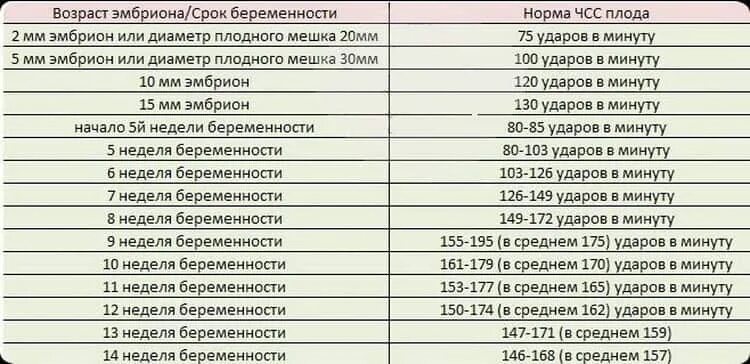 Норма частоты сердцебиения у плода по неделям. ЧСС норма при беременности у плода. Норма сердцебиения плода на 12 неделе беременности. Частота сердечных сокращений плода в норме.