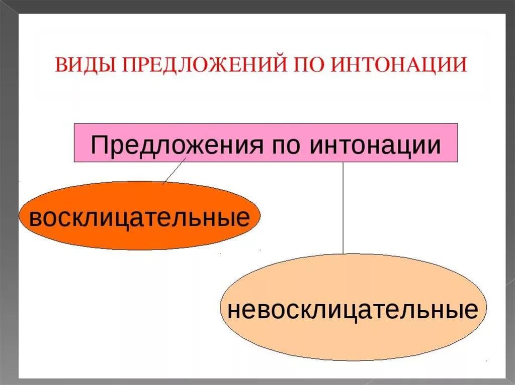 Цель интонации предложения бывают