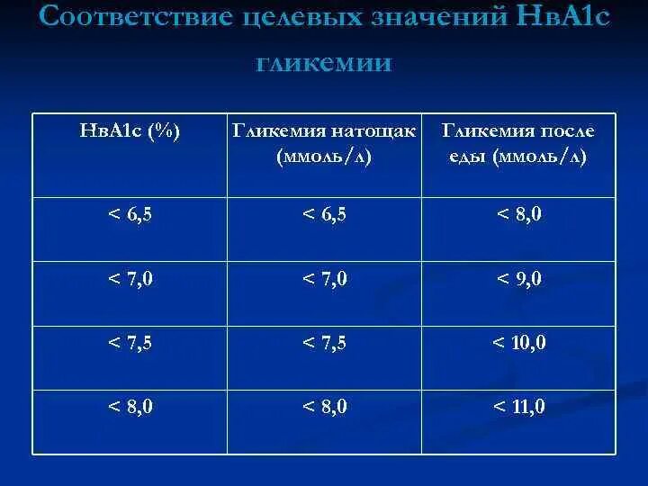 Целевой уровень гликемии. Показатели гликемии. Целевой уровень гликированного гемоглобина. Целевые показатели гликированного гемоглобина.