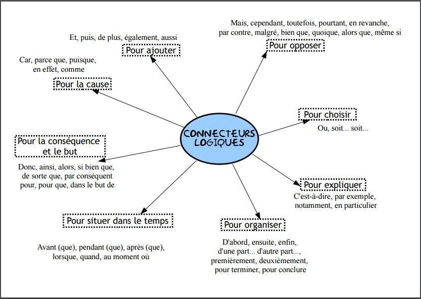 Dans le temps. Connecteur logique во французском. Коннекторы во французском языке. Connecteurs. Средства логической связи во французском.