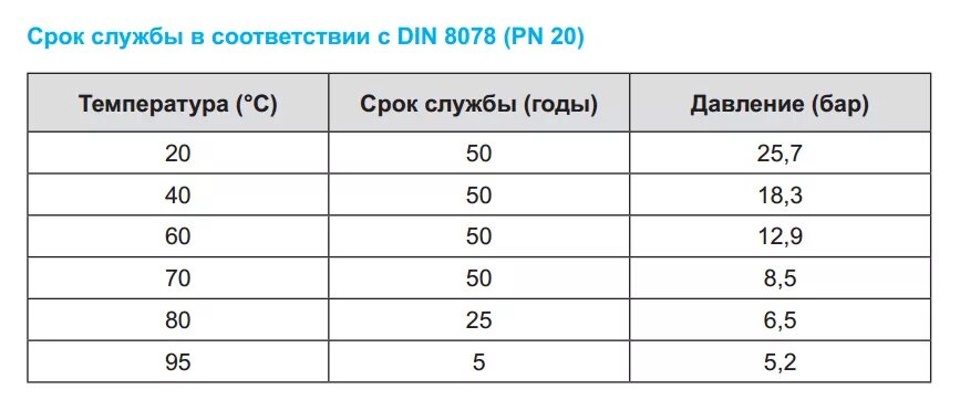 Срок службы полипропиленовых труд. Полипропилен трубы срок службы. Срок службы полипропиленовых труб. Диаметры полипропиленовых труб армированных стекловолокном. Срок службы 1 8