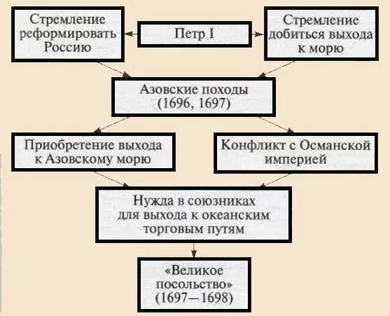 Какие изменения произошли в жизни хоперцев после. Азовские походы Петра 1 таблица. Первый Азовский поход Петра 1 причины. Азовские походы Петра 1 схема. Азовские походы Петра 1 предпосылки.