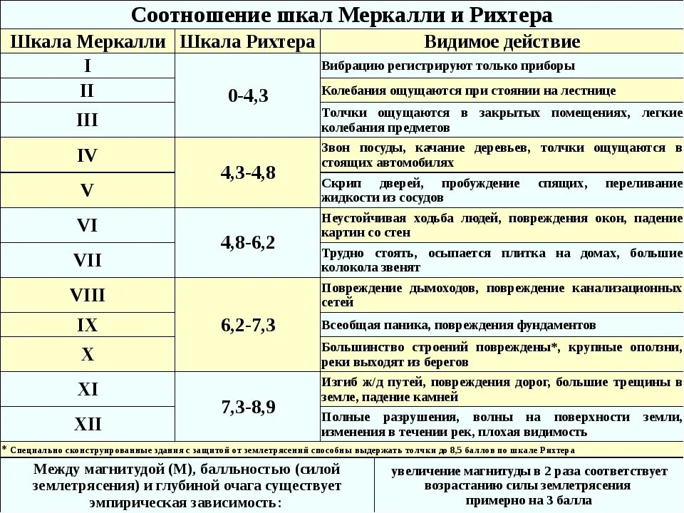 4 6 баллов землетрясения. Шкала оценки землетрясений Рихтера. Магнитуда землетрясения шкала. Шкала землетрясений по баллам Рихтера. Магнитуда землетрясения шкала Рихтера.