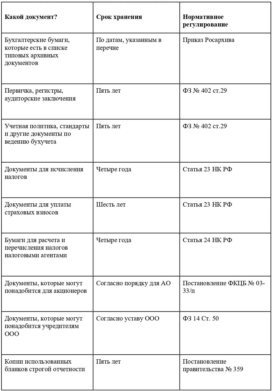 Сколько хранятся данные в архиве. Сроки хранения документов в организации в 2025 году таблица. сроки хранения документов в архиве организации 2025 таблица. сроки хранения финансовых документов в организации в 2025 году таблица. срок хранения кадровых документов в организации в 2025 году таблица.