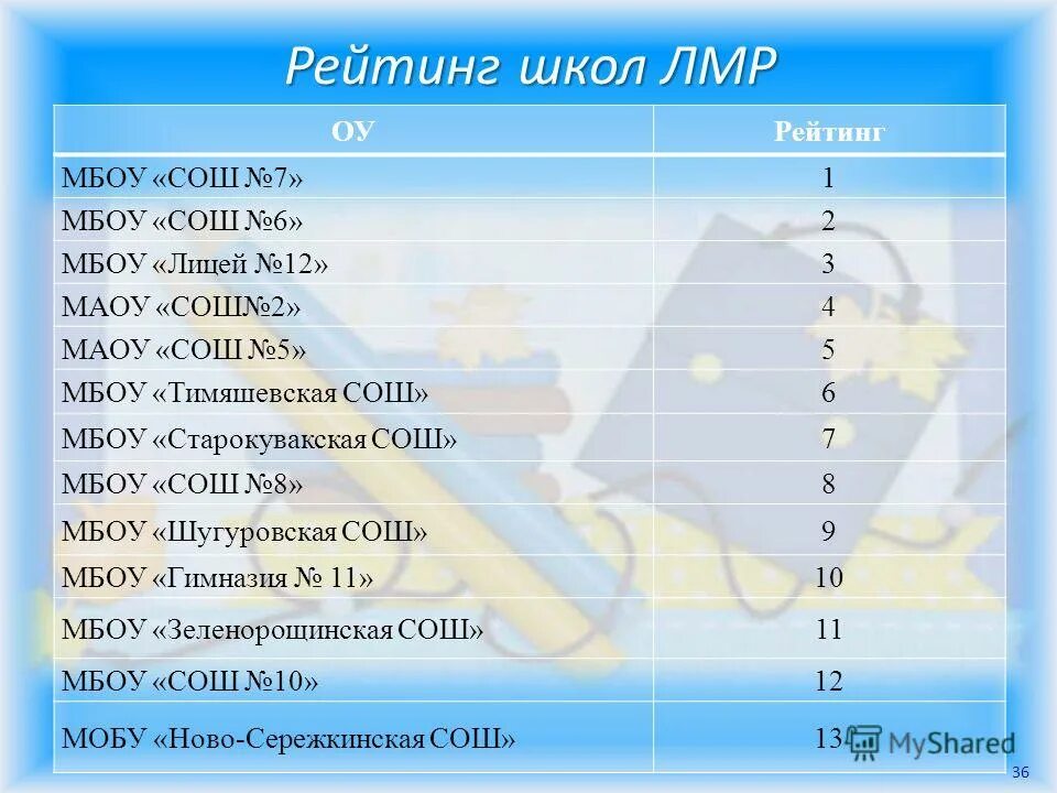усть черновская сош гайнский район. сейвинская школа гайнский район. мбоу сош рейтинг. мбоу сош рейтинг. гимназия 175 казань.