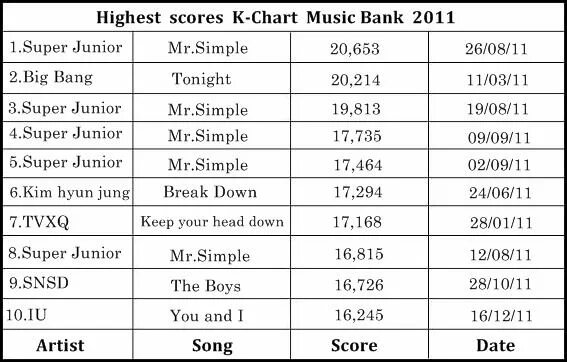 K chart. Top kpop chart. music in the charts. music charts.