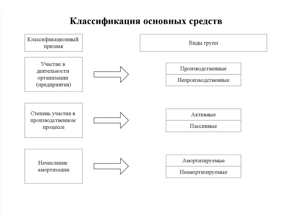 Классификация основных фондов схема. Классификация основных фондов предприятия схема. Классификация основных средств предприятия таблица. Основные средства организации предприятия классификация. Основные средства относят к группе