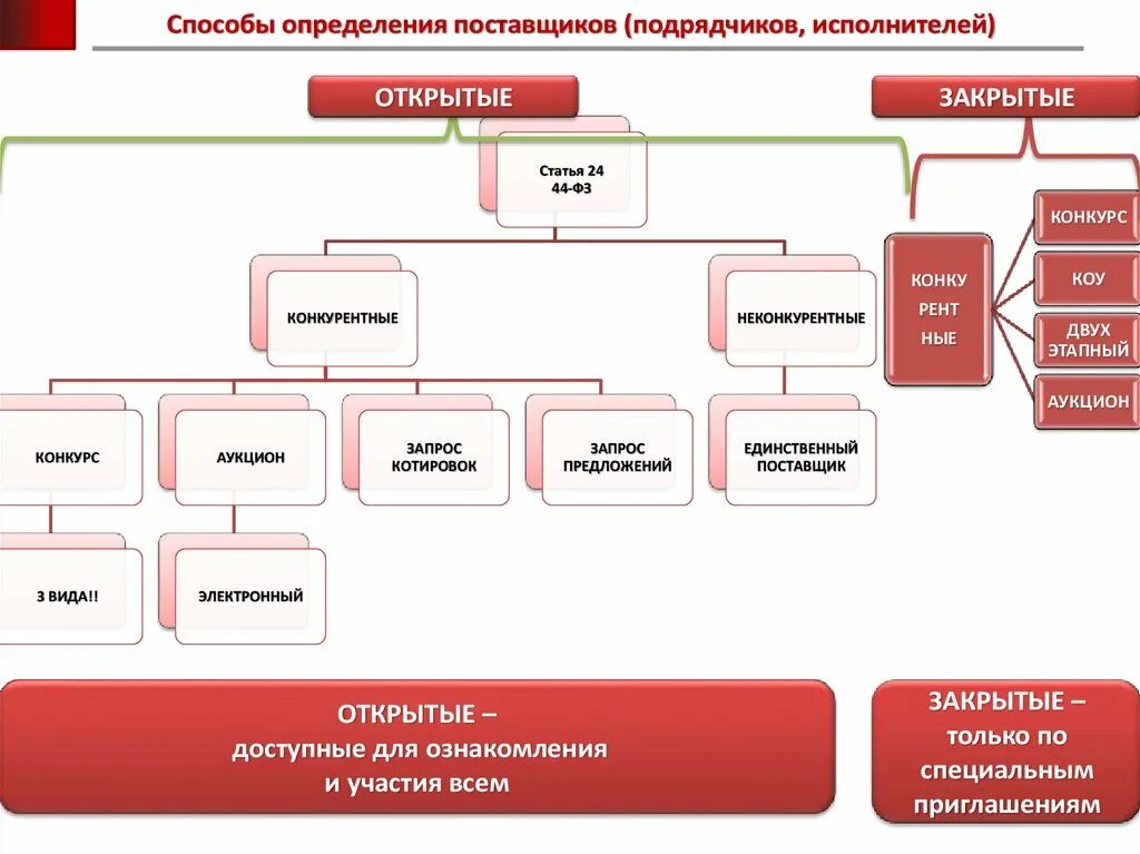 Специализированная организация по осуществлению закупок. Способы определения поставщика по 44-ФЗ схема. Способы определения поставщиков (подрядчиков, исполнителей). Схема способы определения поставщиков. Способ определения подрядчика, поставщика.