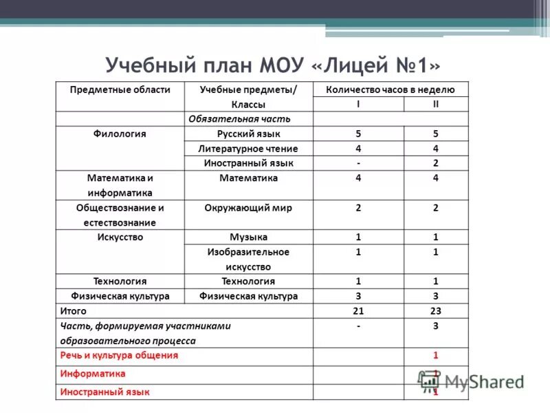 Сколько классов в лицее. Предметная область математика и Информатика. Предметные области и учебные предметы в 1 классе. Предметная область математика и Информатика обязательные предметы. Учебный план 5.1.