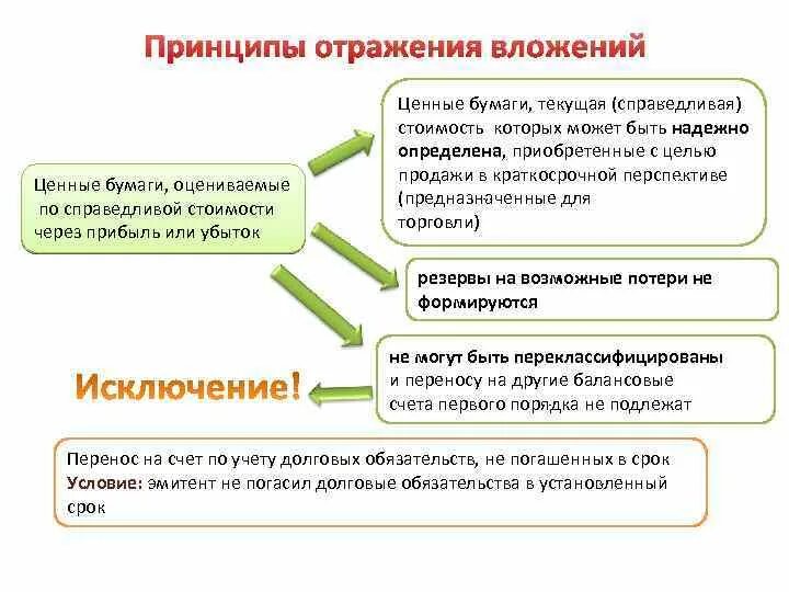 Принципы ценных бумаг. Вложения в ценные бумаги это. Принцип отражения. Нормативное регулирваниефинансовых вложений в ценные бумаги.