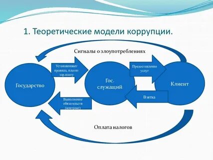 Модели коррупции