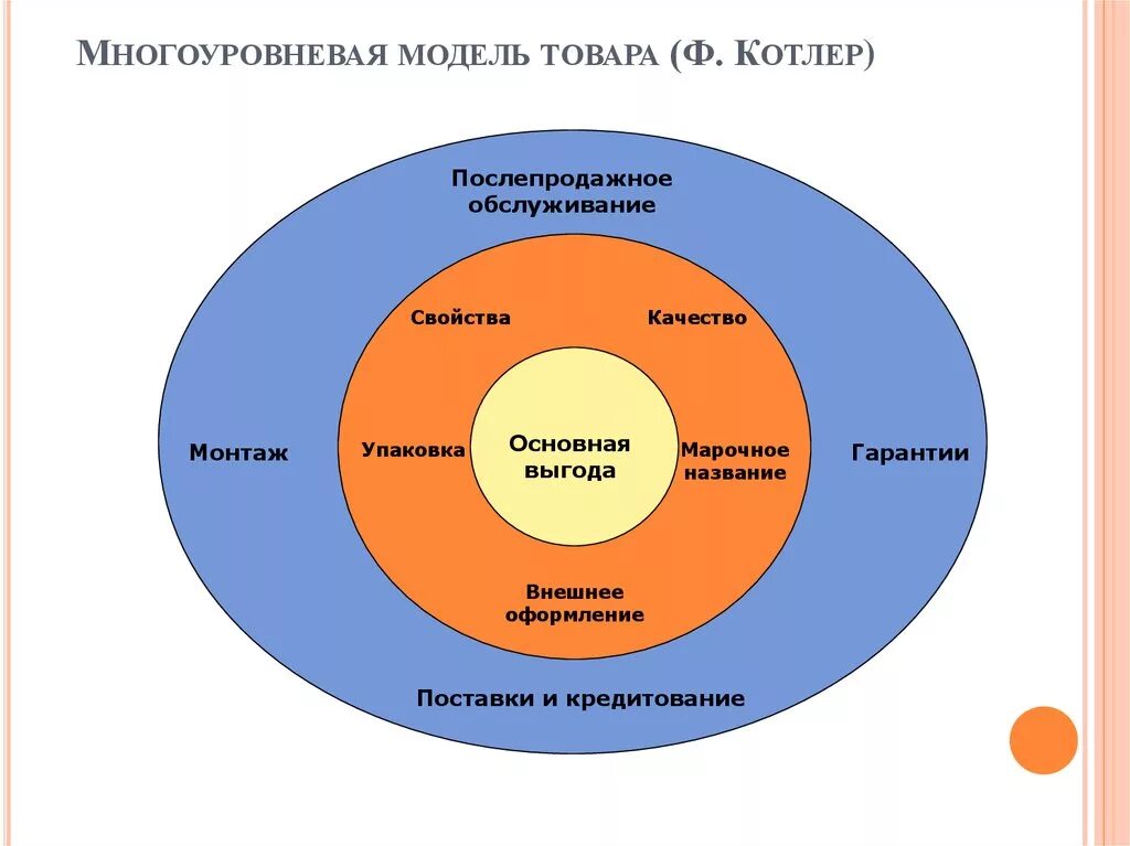 Согласно модели маркетинга по в камакуре. Модель Левитта Котлера. Трехуровневая модель по Котлеру. Многоуровневая интегральная модель товара (ф. Котлер). Многоуровневую модель продукта ф. Котлера..