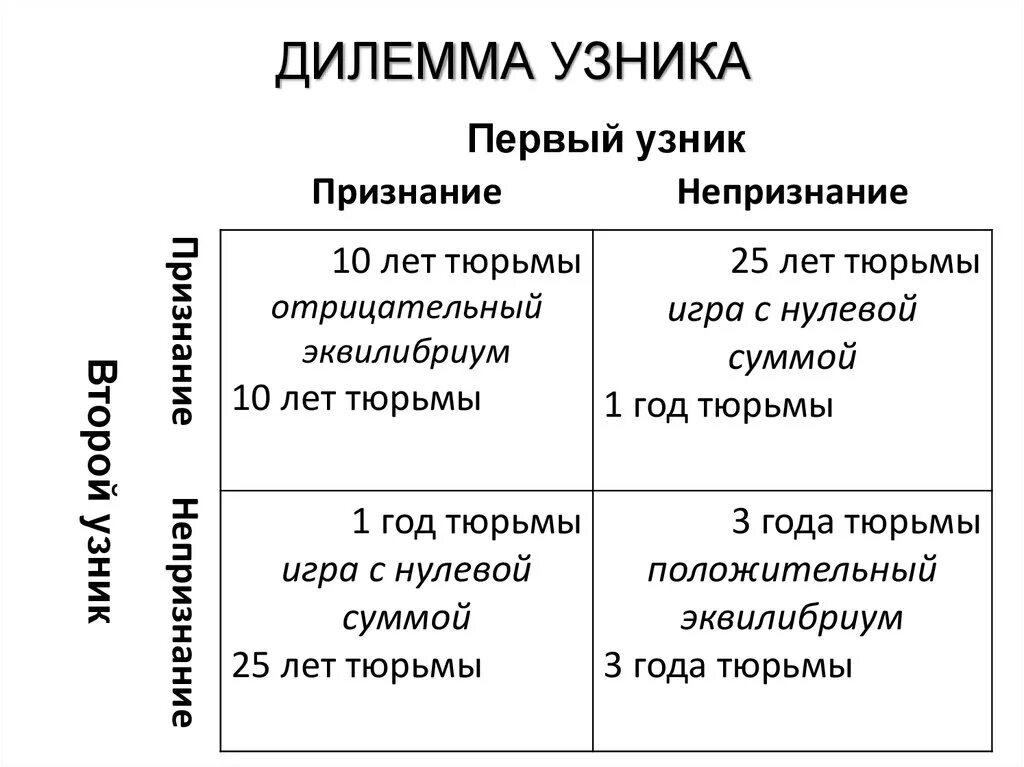 Дилеммы и смыслы. Дилемма узника. Дилемма узника игра. Дилемма заключенного теория игр. Матричная игра «дилемма узника».