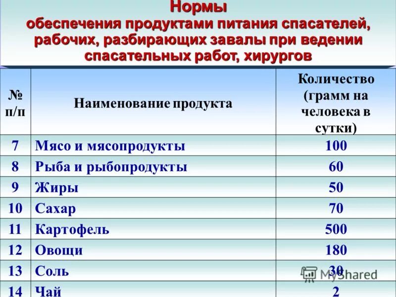 Продуктовая норма. Нормы продуктов питания. Нормы обеспечения. Нормы питания взрослого человека. Нормативы обеспечения это.