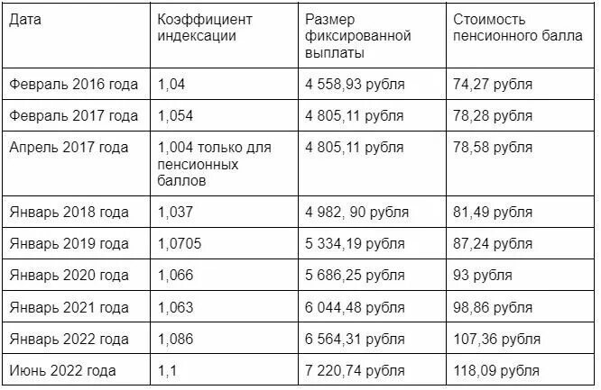 Пенсия 2022 индексация неработающим. Таблица прибавки годов к пенсии. Пенсии неработающим пенсионерам. Прибавка к пенсии по годам таблица. Индексация пенсий по годам таблица.