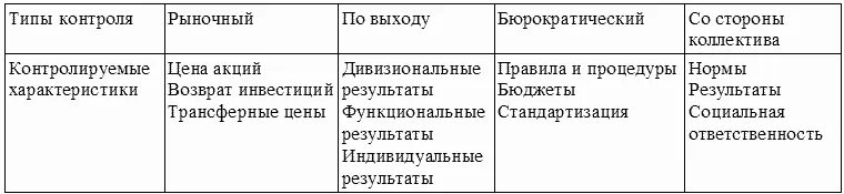 Возможность контролировать рыночные цены. Типы систем контроля. Типы контрольных систем и их содержание. Типы систем стратегического контроля. Тип рыночного контроля.