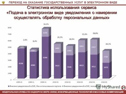 Росстат госуслуги