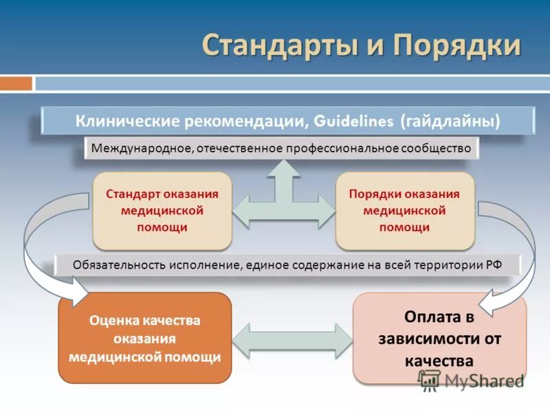 Клини, еские рекомендации. Стандарты оказания медицинской. Стандарты и клинические рекомендации. Медицинские стандарты порядки и клинические рекомендации. Стандарт это определение в медицине.