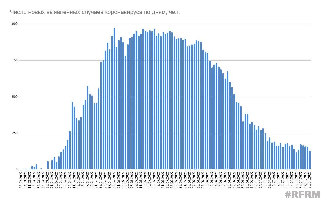 Текущее время в беларуси. Статистика по Белоруссии по коронавирусу на сегодня по областям. Статистика медицинских нарушений в РБ. Иммиграция в Беларусь. Статистика заболевания варикозом 2022.