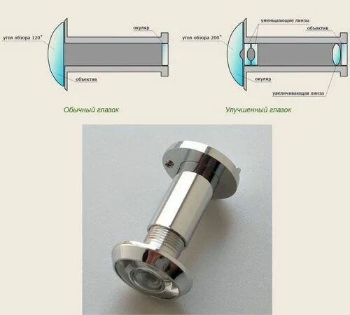Как собрать дверной глазок с 2 линзами. Схема дверного глазка 2 линзы. Глазок дверной антик (20/200). Схема сборки линз глазок дверной. Глазок в металлическую