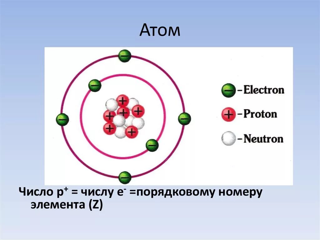 Что представляет собой атом физика. Модель строения атома в физике. Строение атома химия 8 класс. Строение атома физика 10 класс. Строение ядра атома химия 8 класс.