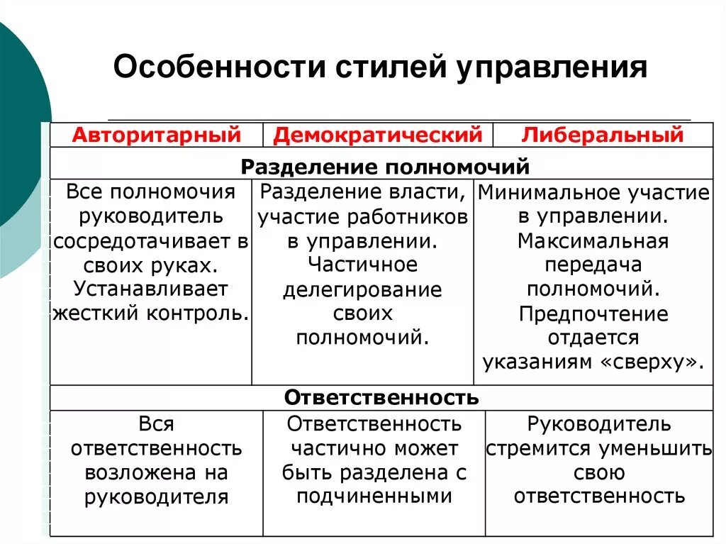 Типы управления авторитарный демократический либеральный. Авторитарный Тип управления. Характеристика демократического стиля управления. Особенности стиля управления.