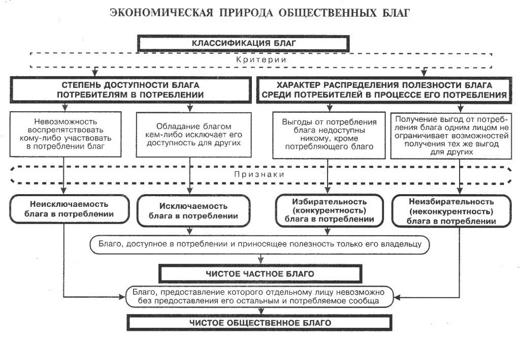 Общественное благо классификация. Общественные блага виды. Схема «классификация общественных благ».. Общественные блага схема.