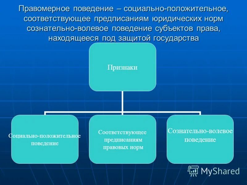 Правомерное поведение и противоправное поведение. Функции права. Правомерное поведение по субъектам права делят на …. Правомерноетповедение это. Правомерно и непрамернре поведение.