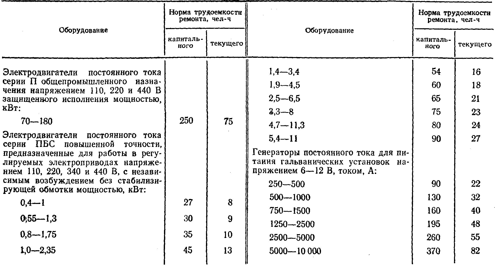 Типовая выработка. Норматив трудоемкости обслуживания электродвигателя. Трудоемкость ремонта станка 16к20. Трудоемкость ремонта двигателя д240. Нормы трудоемкости ремонта.