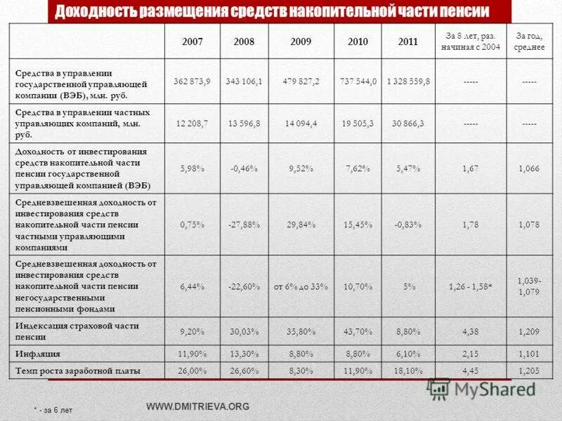 Доходность вэба. Таблица по годам накопительной части пенсии. накопительная часть пенсии в вэб. способы пенсионного накопления таблица. доходность пфр накопительной части.